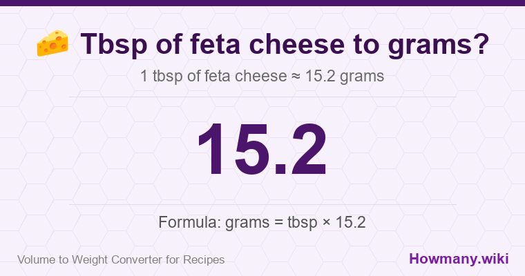 How to convert tbsp of feta cheese to grams? How to convert tbsp of feta cheese to grams? 1 tbsp of feta cheese ≈ 15.2 grams.
