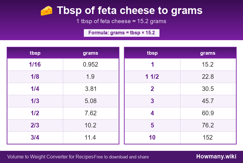 Conversion chart: Tbsp of feta cheese to grams (1/16 to 10 tbsp). 1 tbsp ≈ 15.2 grams.