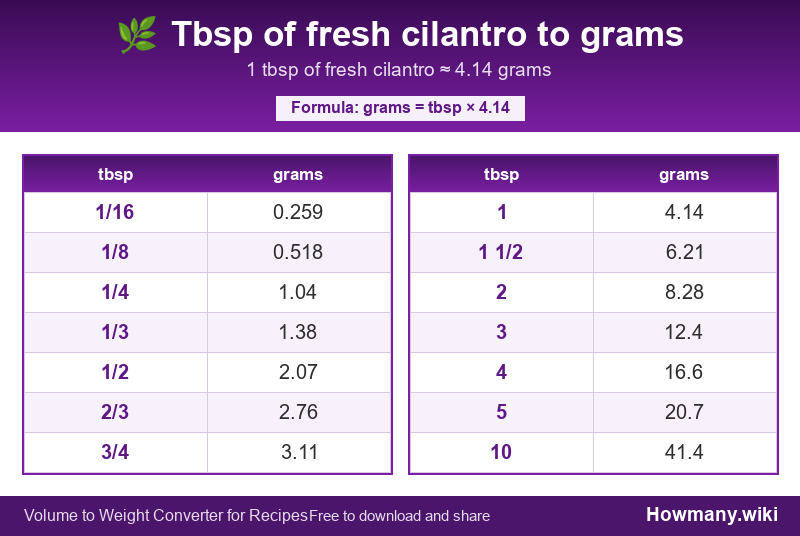 How to convert tbsp of fresh cilantro to grams? Conversion chart: Tbsp of fresh cilantro to grams (1/16 to 10 tbsp). 1 tbsp ≈ 4.14 grams.