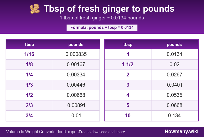 Conversion chart: Tbsp of fresh ginger to pounds (1/16 to 10 tbsp). 1 tbsp ≈ 0.0134 pounds.