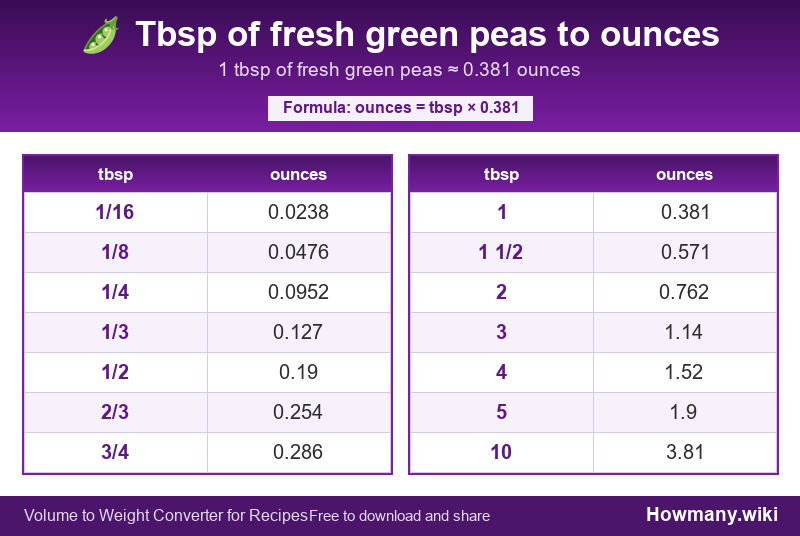 Conversion chart: Tbsp of fresh green peas to ounces (1/16 to 10 tbsp). 1 tbsp ≈ 0.381 ounces.