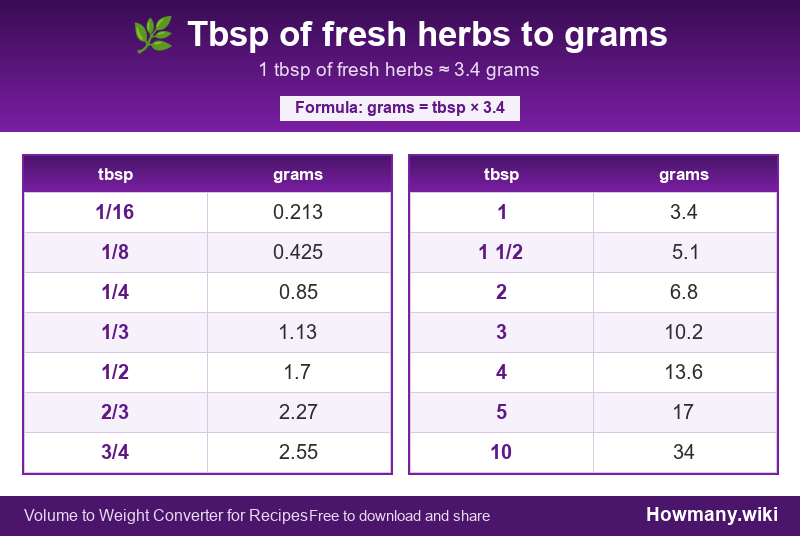 How to convert tbsp of fresh herbs to grams? Conversion chart: Tbsp of fresh herbs to grams (1/16 to 10 tbsp). 1 tbsp ≈ 3.4 grams.