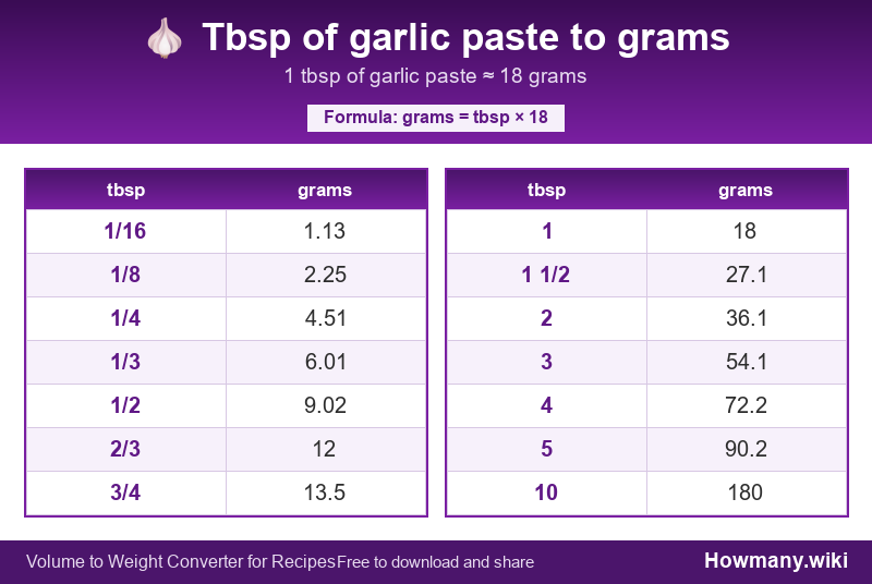 Conversion chart: Tbsp of garlic paste to grams (1/16 to 10 tbsp). 1 tbsp ≈ 18 grams.