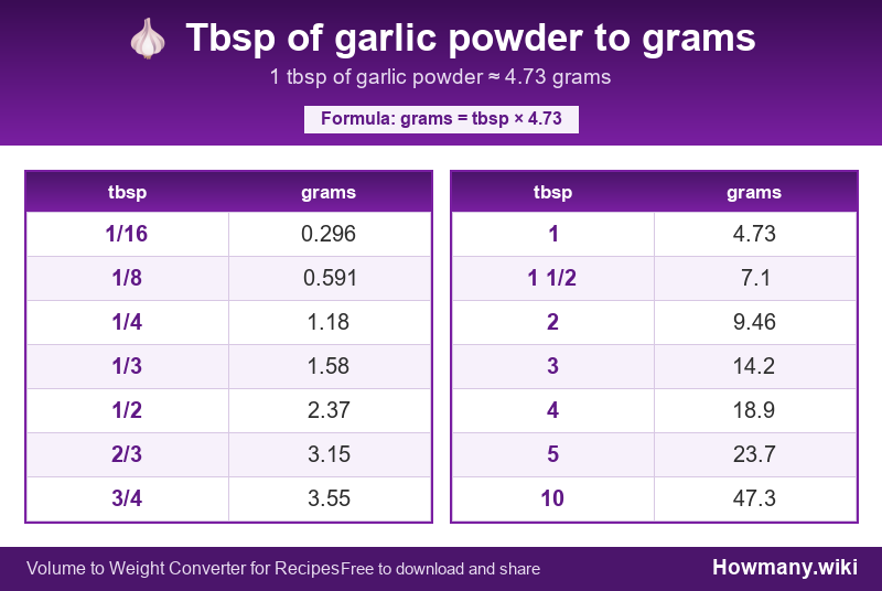 How to convert tbsp of garlic powder to grams? Conversion chart: Tbsp of garlic powder to grams (1/16 to 10 tbsp). 1 tbsp ≈ 4.73 grams.