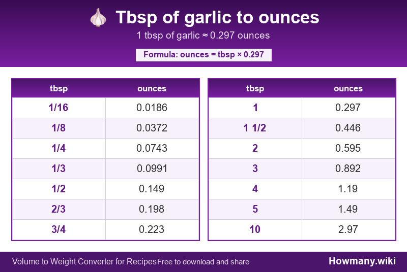 Conversion chart: Tbsp of garlic to ounces (1/16 to 10 tbsp). 1 tbsp ≈ 0.297 ounces.