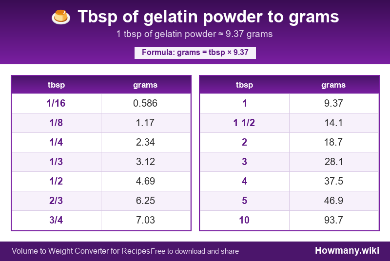 Conversion chart: Tbsp of gelatin powder to grams (1/16 to 10 tbsp). 1 tbsp ≈ 9.37 grams.