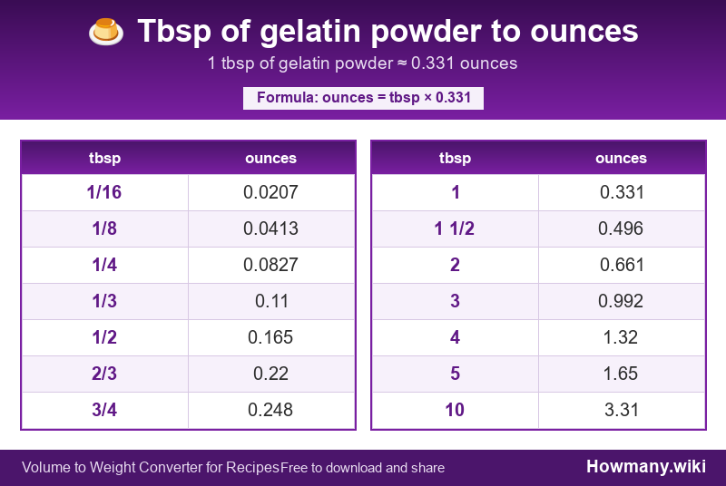 Conversion chart: Tbsp of gelatin powder to ounces (1/16 to 10 tbsp). 1 tbsp ≈ 0.331 ounces.