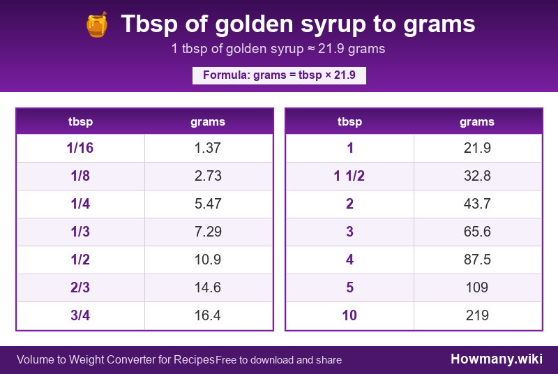 How to convert tbsp of golden syrup to grams? Conversion chart: Tbsp of golden syrup to grams (1/16 to 10 tbsp). 1 tbsp ≈ 21.9 grams.