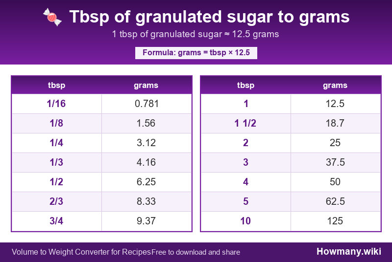 Conversion chart: Tbsp of granulated sugar to grams (1/16 to 10 tbsp). 1 tbsp ≈ 12.5 grams.