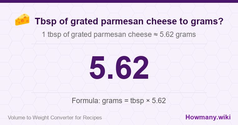 How to convert tbsp of grated parmesan cheese to grams? How to convert tbsp of grated parmesan cheese to grams? 1 tbsp of grated parmesan cheese ≈ 5.62 grams.