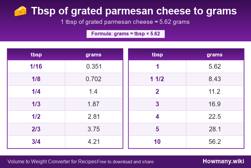 Conversion chart: Tbsp of grated parmesan cheese to grams (1/16 to 10 tbsp). 1 tbsp ≈ 5.62 grams.