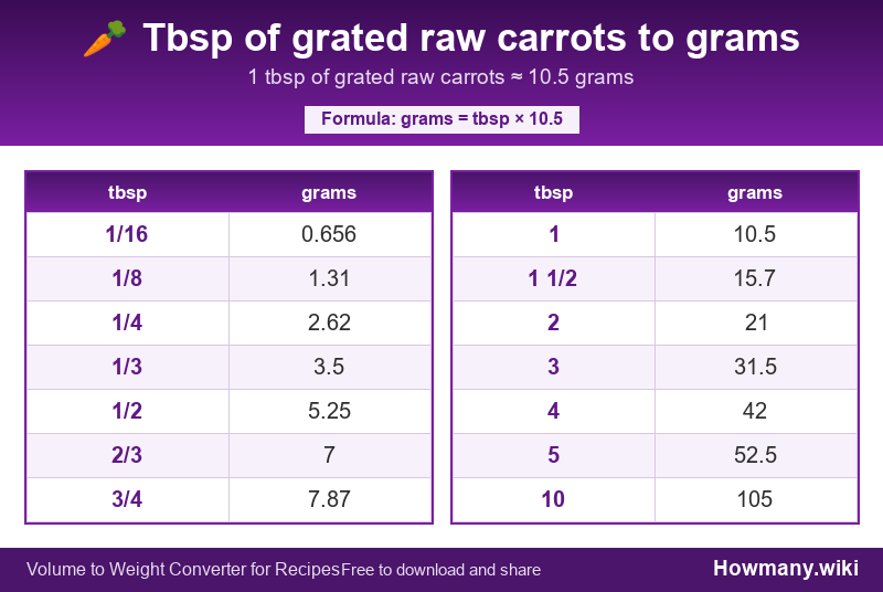 How to convert tbsp of grated raw carrots to grams? Conversion chart: Tbsp of grated raw carrots to grams (1/16 to 10 tbsp). 1 tbsp ≈ 10.5 grams.