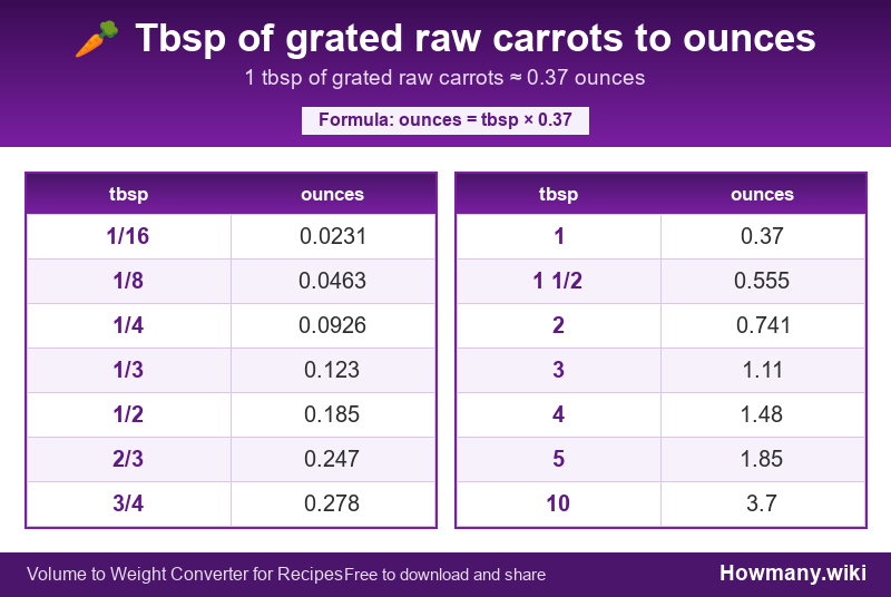 Conversion chart: Tbsp of grated raw carrots to ounces (1/16 to 10 tbsp). 1 tbsp ≈ 0.37 ounces.