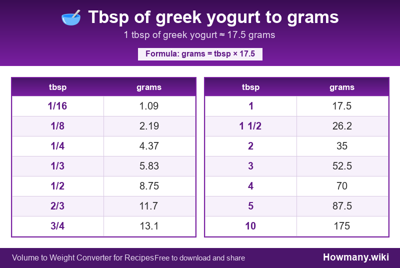 Conversion chart: Tbsp of greek yogurt to grams (1/16 to 10 tbsp). 1 tbsp ≈ 17.5 grams.