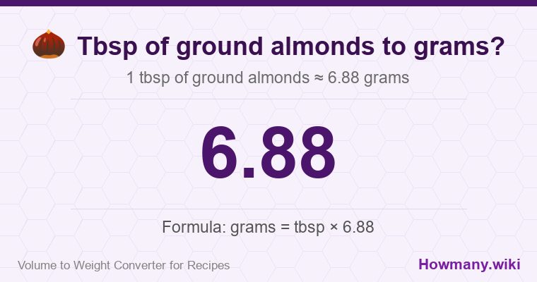 How to convert tbsp of ground almonds to grams? How to convert tbsp of ground almonds to grams? 1 tbsp of ground almonds ≈ 6.88 grams.