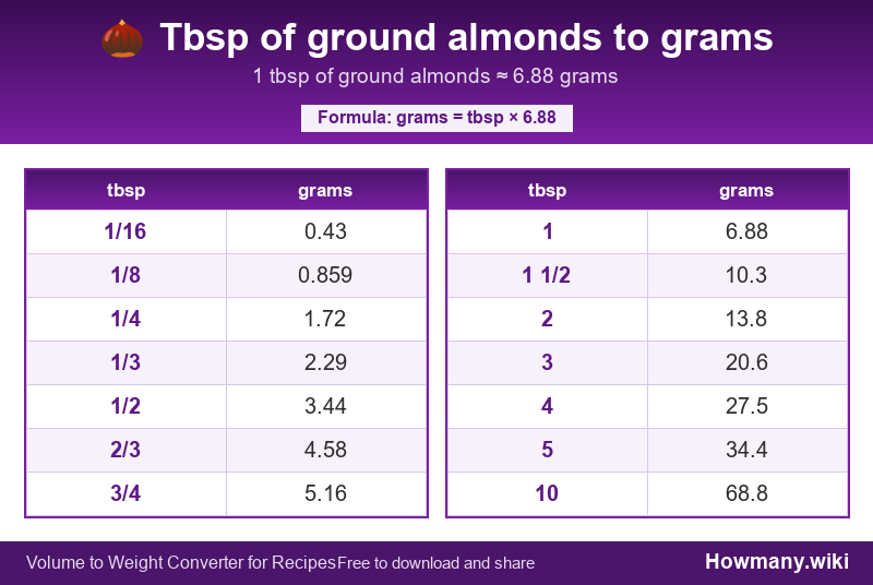 Conversion chart: Tbsp of ground almonds to grams (1/16 to 10 tbsp). 1 tbsp ≈ 6.88 grams.