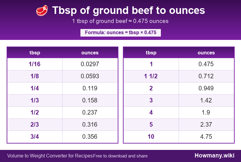 How to convert tbsp of ground beef to ounces? Conversion chart: Tbsp of ground beef to ounces (1/16 to 10 tbsp). 1 tbsp ≈ 0.475 ounces.