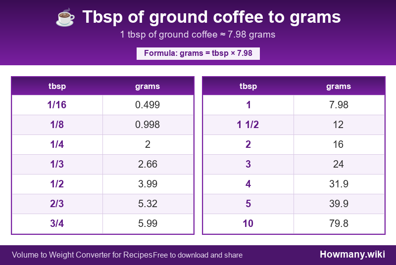 Conversion chart: Tbsp of ground coffee to grams (1/16 to 10 tbsp). 1 tbsp ≈ 7.98 grams.