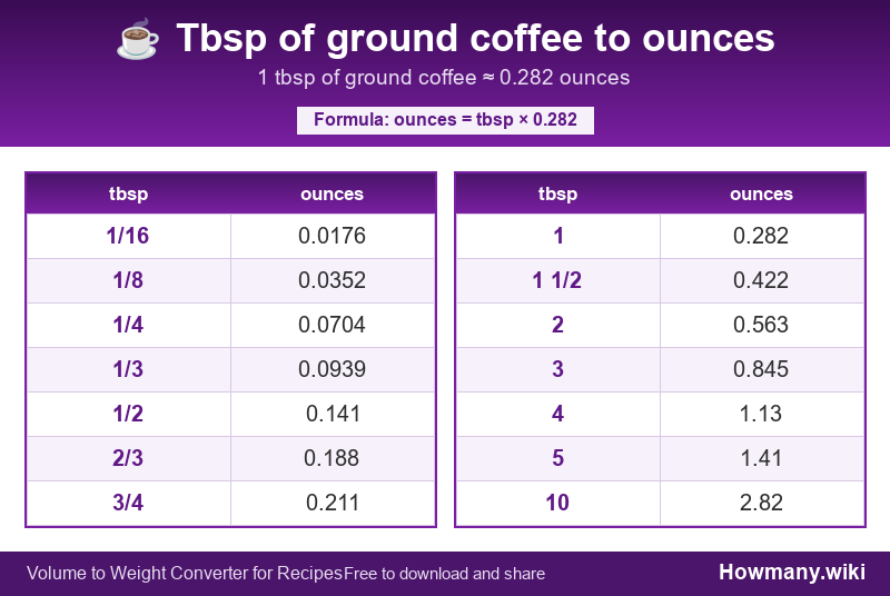 Conversion chart: Tbsp of ground coffee to ounces (1/16 to 10 tbsp). 1 tbsp ≈ 0.282 ounces.