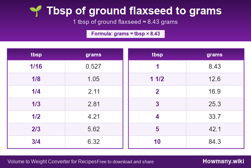 Conversion chart: Tbsp of ground flaxseed to grams (1/16 to 10 tbsp). 1 tbsp ≈ 8.43 grams.