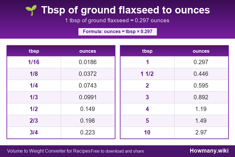 Conversion chart: Tbsp of ground flaxseed to ounces (1/16 to 10 tbsp). 1 tbsp ≈ 0.297 ounces.