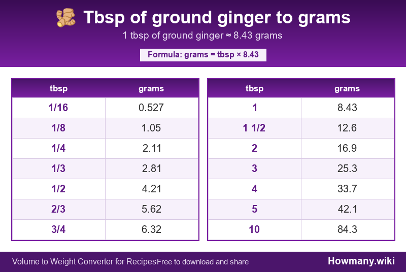 How to convert tbsp of ground ginger to grams? Conversion chart: Tbsp of ground ginger to grams (1/16 to 10 tbsp). 1 tbsp ≈ 8.43 grams.