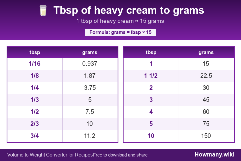 Conversion chart: Tbsp of heavy cream to grams (1/16 to 10 tbsp). 1 tbsp ≈ 15 grams.