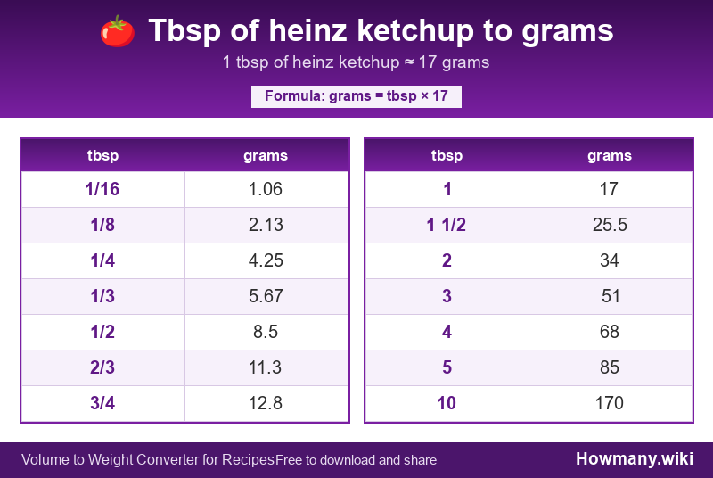 Conversion chart: Tbsp of heinz ketchup to grams (1/16 to 10 tbsp). 1 tbsp ≈ 17 grams.