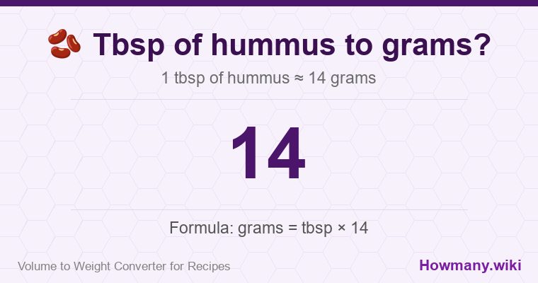 How to convert tbsp of hummus to grams? 1 tbsp of hummus ≈ 14 grams.