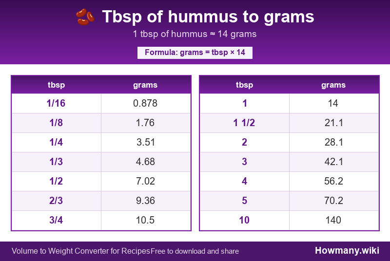 How to convert tbsp of hummus to grams? Conversion chart: Tbsp of hummus to grams (1/16 to 10 tbsp). 1 tbsp ≈ 14 grams.