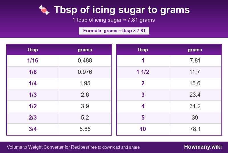 Conversion chart: Tbsp of icing sugar to grams (1/16 to 10 tbsp). 1 tbsp ≈ 7.81 grams.