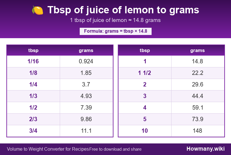 Conversion chart: Tbsp of juice of lemon to grams (1/16 to 10 tbsp). 1 tbsp ≈ 14.8 grams.