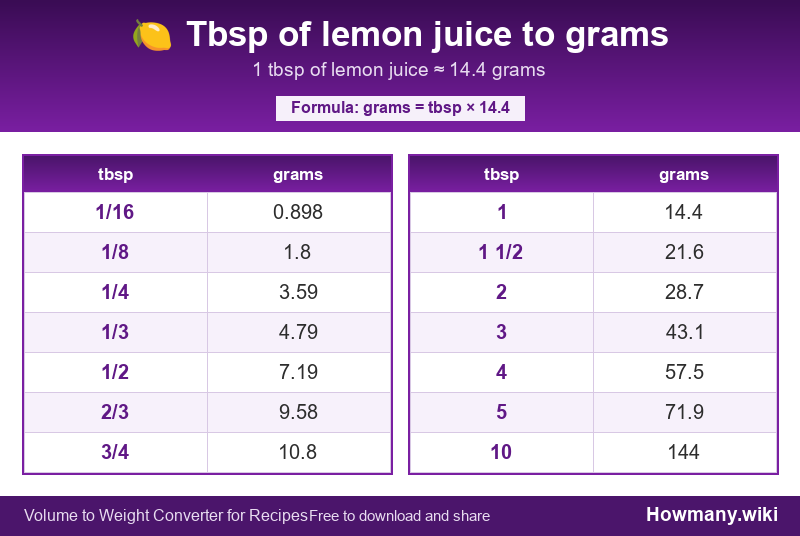 How to convert tbsp of lemon juice to grams? Conversion chart: Tbsp of lemon juice to grams (1/16 to 10 tbsp). 1 tbsp โ 14.4 grams.