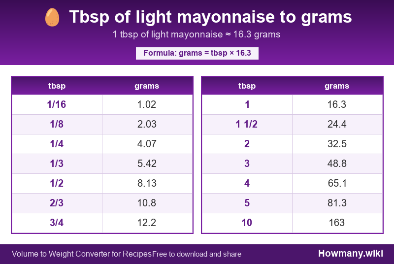 Conversion chart: Tbsp of light mayonnaise to grams (1/16 to 10 tbsp). 1 tbsp ≈ 16.3 grams.