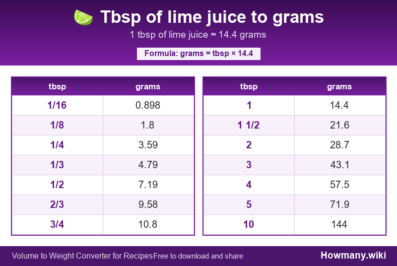 Conversion chart: Tbsp of lime juice to grams (1/16 to 10 tbsp). 1 tbsp ≈ 14.4 grams.