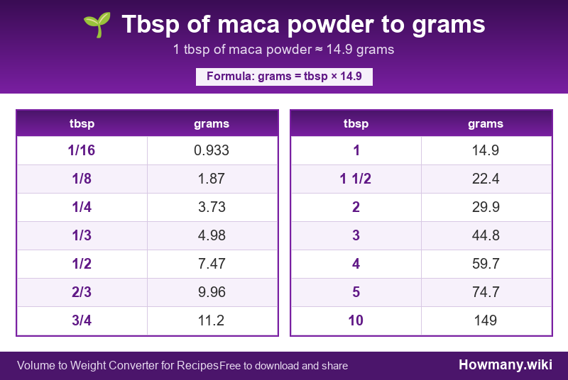How to convert tbsp of maca powder to grams? Conversion chart: Tbsp of maca powder to grams (1/16 to 10 tbsp). 1 tbsp ≈ 14.9 grams.