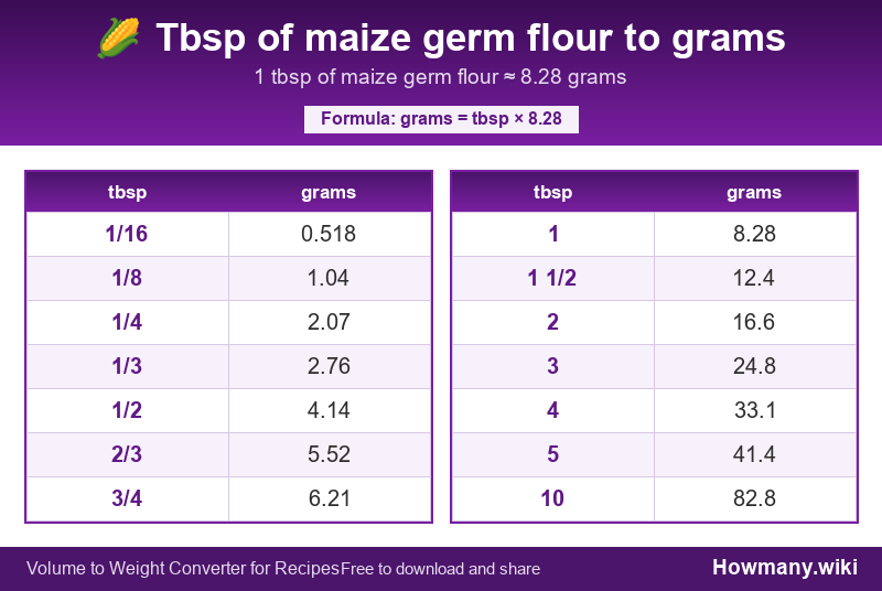 How to convert tbsp of maize germ flour to grams? Conversion chart: Tbsp of maize germ flour to grams (1/16 to 10 tbsp). 1 tbsp ≈ 8.28 grams.