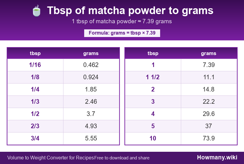 Conversion chart: Tbsp of matcha powder to grams (1/16 to 10 tbsp). 1 tbsp ≈ 7.39 grams.