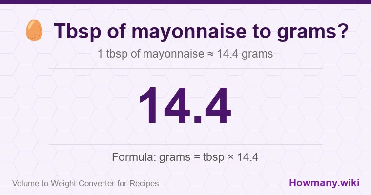 How to convert tbsp of mayonnaise to grams? How to convert tbsp of mayonnaise to grams? 1 tbsp of mayonnaise ≈ 14.4 grams.