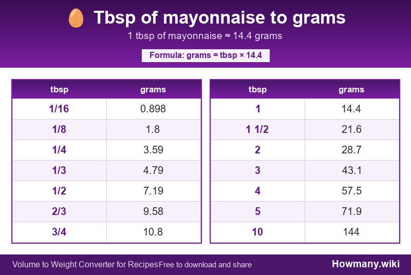 Conversion chart: Tbsp of mayonnaise to grams (1/16 to 10 tbsp). 1 tbsp ≈ 14.4 grams.