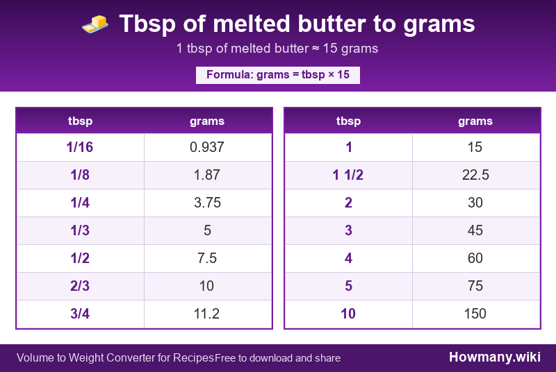 Conversion chart: Tbsp of melted butter to grams (1/16 to 10 tbsp). 1 tbsp ≈ 15 grams.