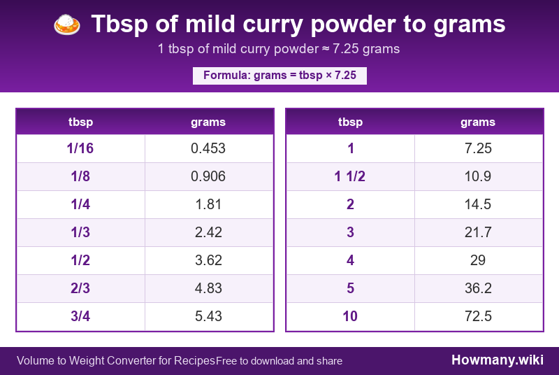 Conversion chart: Tbsp of mild curry powder to grams (1/16 to 10 tbsp). 1 tbsp ≈ 7.25 grams.