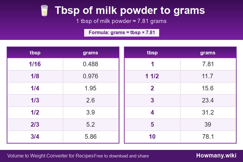 How to convert tbsp of milk powder to grams? Conversion chart: Tbsp of milk powder to grams (1/16 to 10 tbsp). 1 tbsp ≈ 7.81 grams.