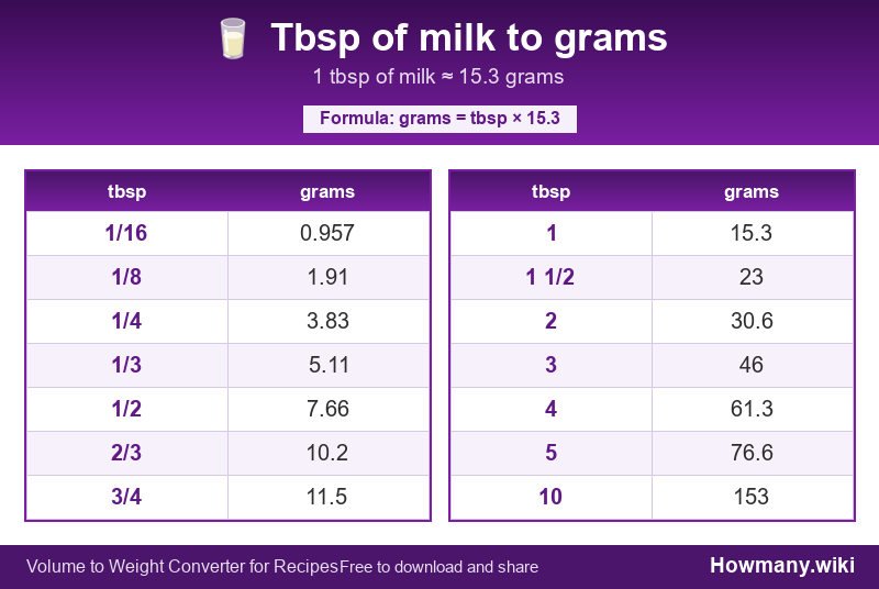 Conversion chart: Tbsp of milk to grams (1/16 to 10 tbsp). 1 tbsp ≈ 15.3 grams.