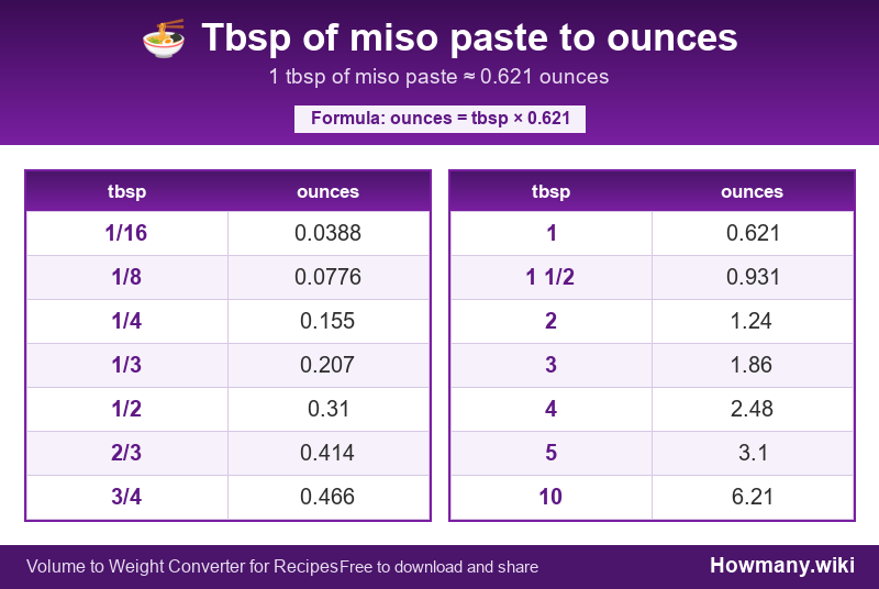 How to convert tbsp of miso paste to ounces? Conversion chart: Tbsp of miso paste to ounces (1/16 to 10 tbsp). 1 tbsp โ 0.621 ounces.
