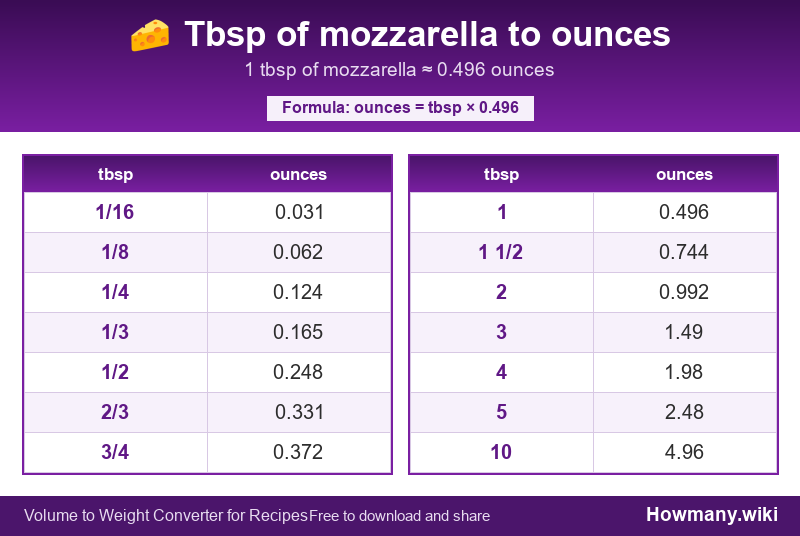 How to convert tbsp of mozzarella to ounces? Conversion chart: Tbsp of mozzarella to ounces (1/16 to 10 tbsp). 1 tbsp ≈ 0.496 ounces.