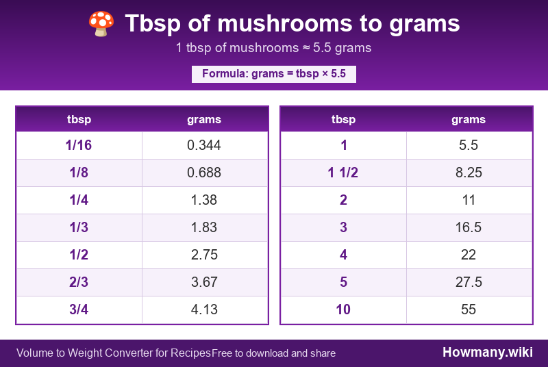 Conversion chart: Tbsp of mushrooms to grams (1/16 to 10 tbsp). 1 tbsp ≈ 5.5 grams.