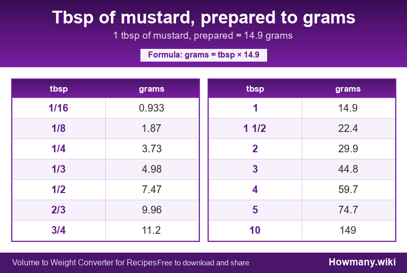 Conversion chart: Tbsp of mustard, prepared to grams (1/16 to 10 tbsp). 1 tbsp ≈ 14.9 grams.