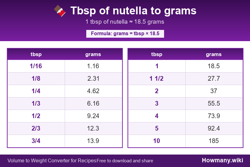 How to convert tbsp of nutella to grams? Conversion chart: Tbsp of nutella to grams (1/16 to 10 tbsp). 1 tbsp ≈ 18.5 grams.