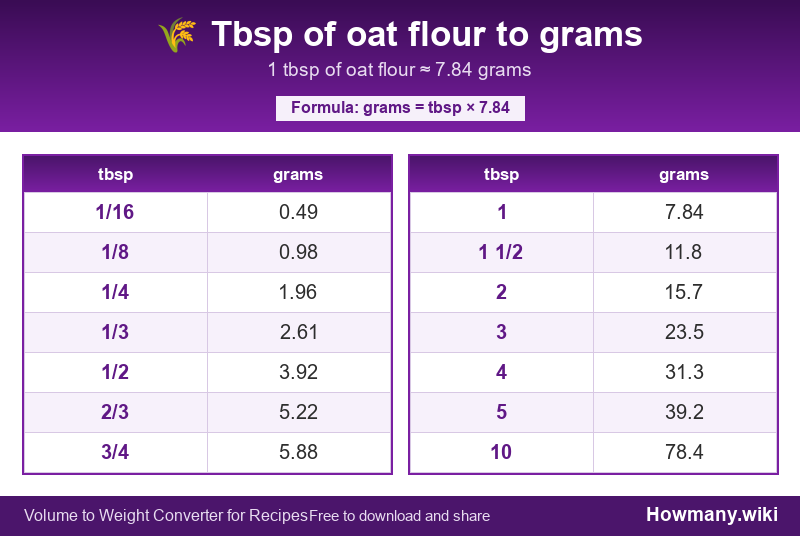Conversion chart: Tbsp of oat flour to grams (1/16 to 10 tbsp). 1 tbsp ≈ 7.84 grams.